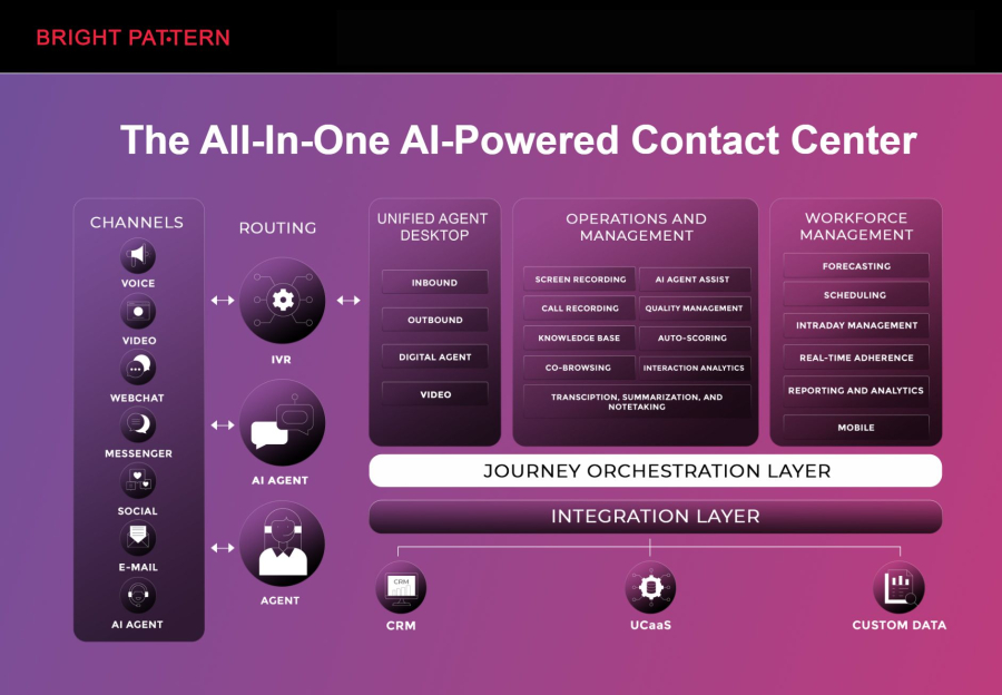 Bright Pattern – AI-Driven Contact Center Platform