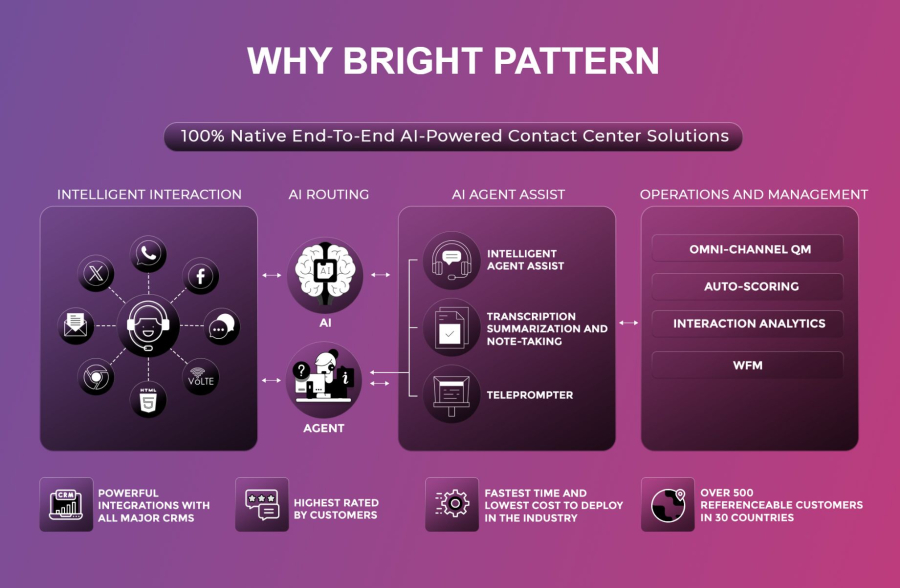 Why Bright Pattern AI-Driven Contact Center Platform